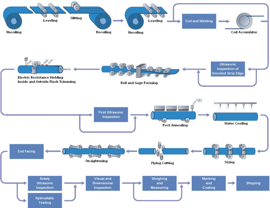 erw-pipe-processes.jpg