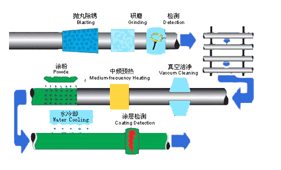 single-layer-anti-corrosion-expoxy-powder-process.gif