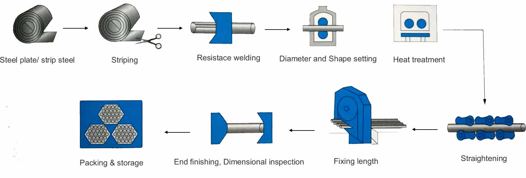special-precision-welded-process-flow.jpg