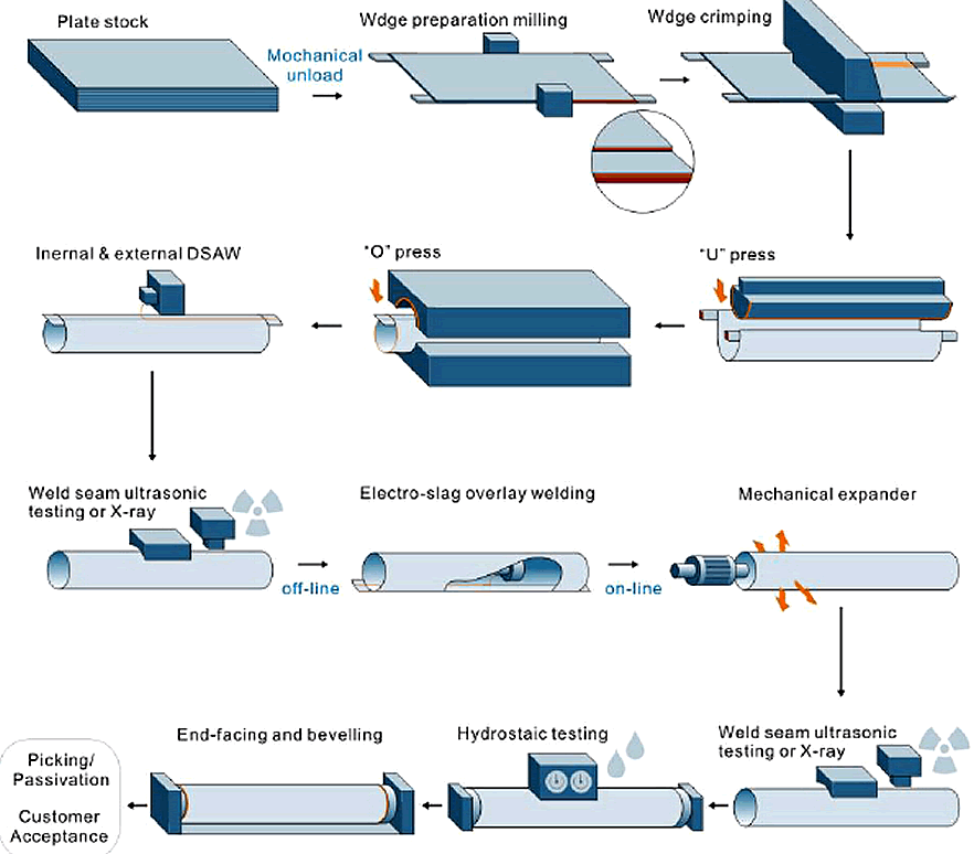 LSAW-pipes-manufacturing-process.png