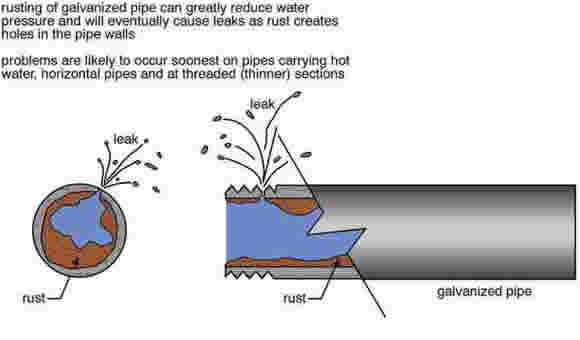 Galvanized-pipe-corrosion-principle.jpg